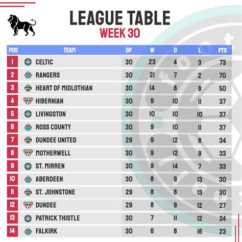 football leagues standings|football tables as they stand.